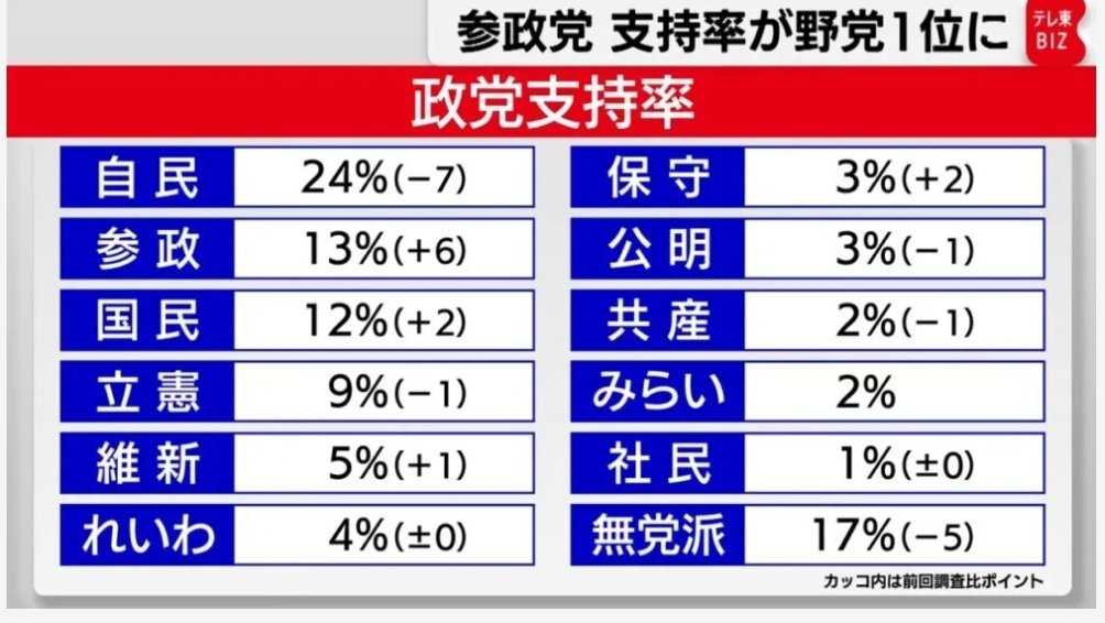 gotofire1020's tweet image. 日本保守党の支持率が共産党を越えて公明党と並ぶ。どんどん大きくなって最終的には参政党の支持率を越えないとね。
#日本保守党しか勝たん
