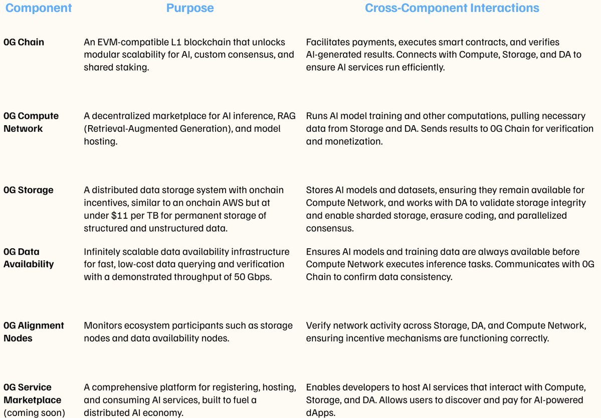0G Labs is revolutionizing AI with the first decentralized, scalable, and verifiable Artificial Intelligence Layer (AIL). Key innovations include a modular architecture for flexibility, verifiable inference for trust, and infinite scalability to handle complex AI workloads. Plus,