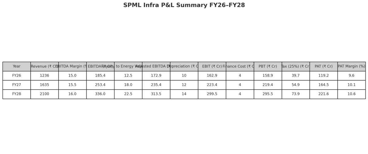srir54's tweet image. #SPML #SPMLinfra Some projections to validate in the upcoming Q1 results, These projections if validated from the results leave a lot headroom for re-rating at industry avg PE of 25. no recommendations. DYDD