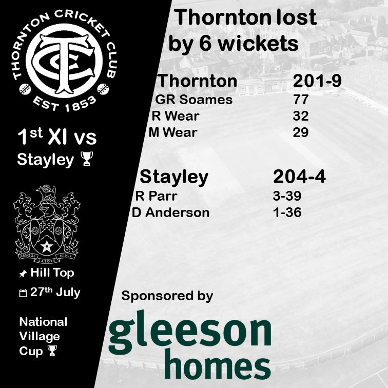 ThorntonCC's tweet image. 🏏 Sunday Results:
1st XI - Lost 🏆
Thornton 201-9
Grant Soames 77
Stayley 204-4
Ross Parr 3-39
3rd XI - Won (20pts)
Thornton 209 a/o
Chris Ransom 53
Sowerby Bridge CI
Dev RB 3-11
✍️ Write ups to follow...