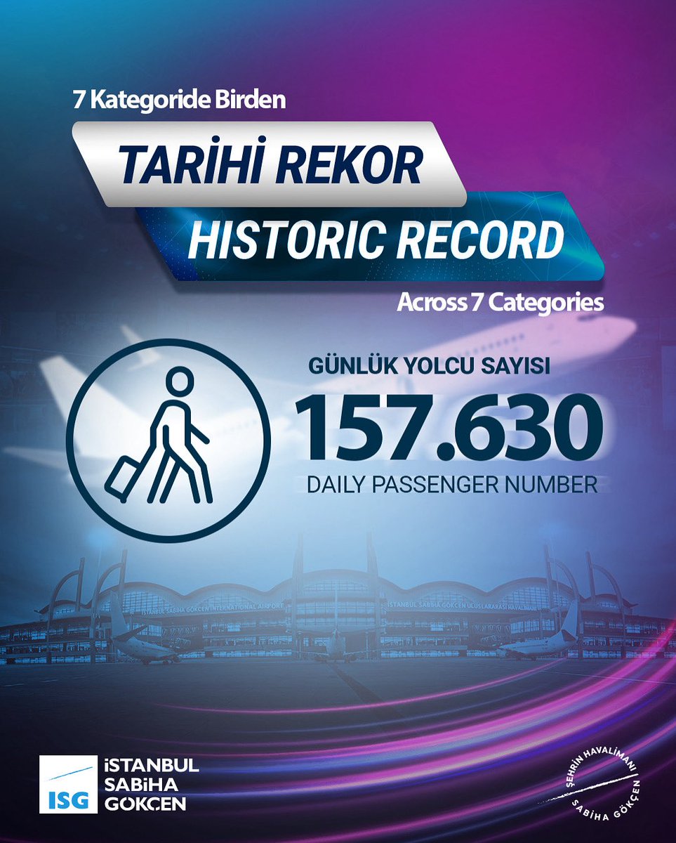 27 Temmuz 2025'te Tam 7 Rekor Kırdık! ✨

📍 157.630 toplam yolcu
✈️ 832 toplam uçuş
🌍 44.446 uluslararası gelen yolcu
🛬 237 uluslararası gelen uçuş 
🌐 475 toplam uluslararası uçuş (Geliş+Gidiş)
🛫 43.499 uluslararası giden yolcu 
👥 87.945 uluslararası toplam yolcu