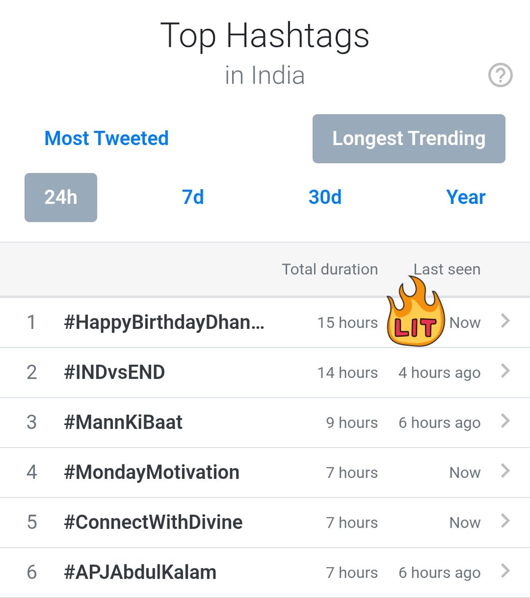 sandydfc's tweet image. . 15 hours aa tag trending la irruku top ๐๐ฅ 15 hr /18hr ...
Social media under our D fans control ๐ฅ
#HappyBirthdayDhanush
@dhanushkraja