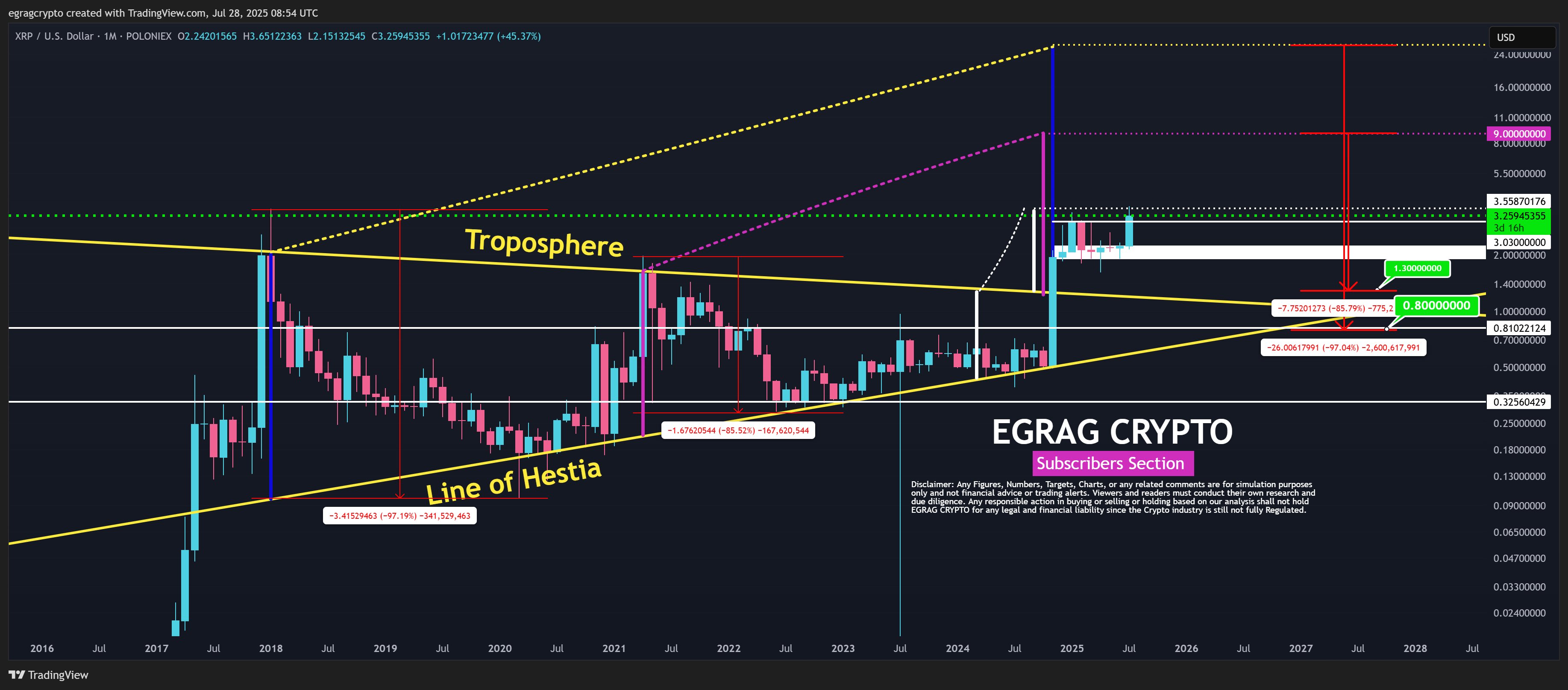 XRP Monthly chart by EGRAG