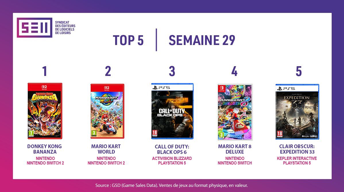 📈 Ventes – Pas de surprise pour la semaine 29 des ventes françaises, l’incroyable Donkey Kong Bananza s’empare de la 1re place et relègue Mario Kart World en 2e position. Mario Kart 8 Deluxe conserve quant à lui sa 4e place.