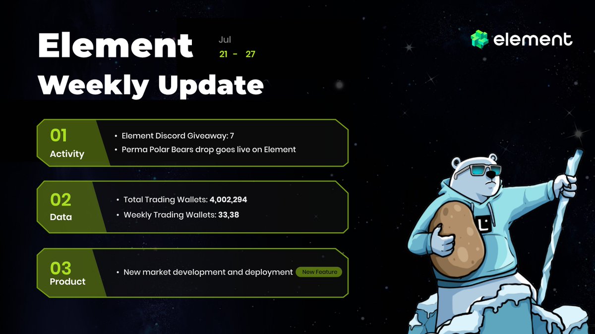 Element_Market's tweet image. ⚡️Element Weekly Update(Jul.21-Jul.27)⚡️
💎Last week, our Discord giveaway continued with 7 events live. Also, more projects chose to launch their new collections via Element Drops.
🔧On the product side, development and deployment of new markets is underway, stay tuned.
Click…