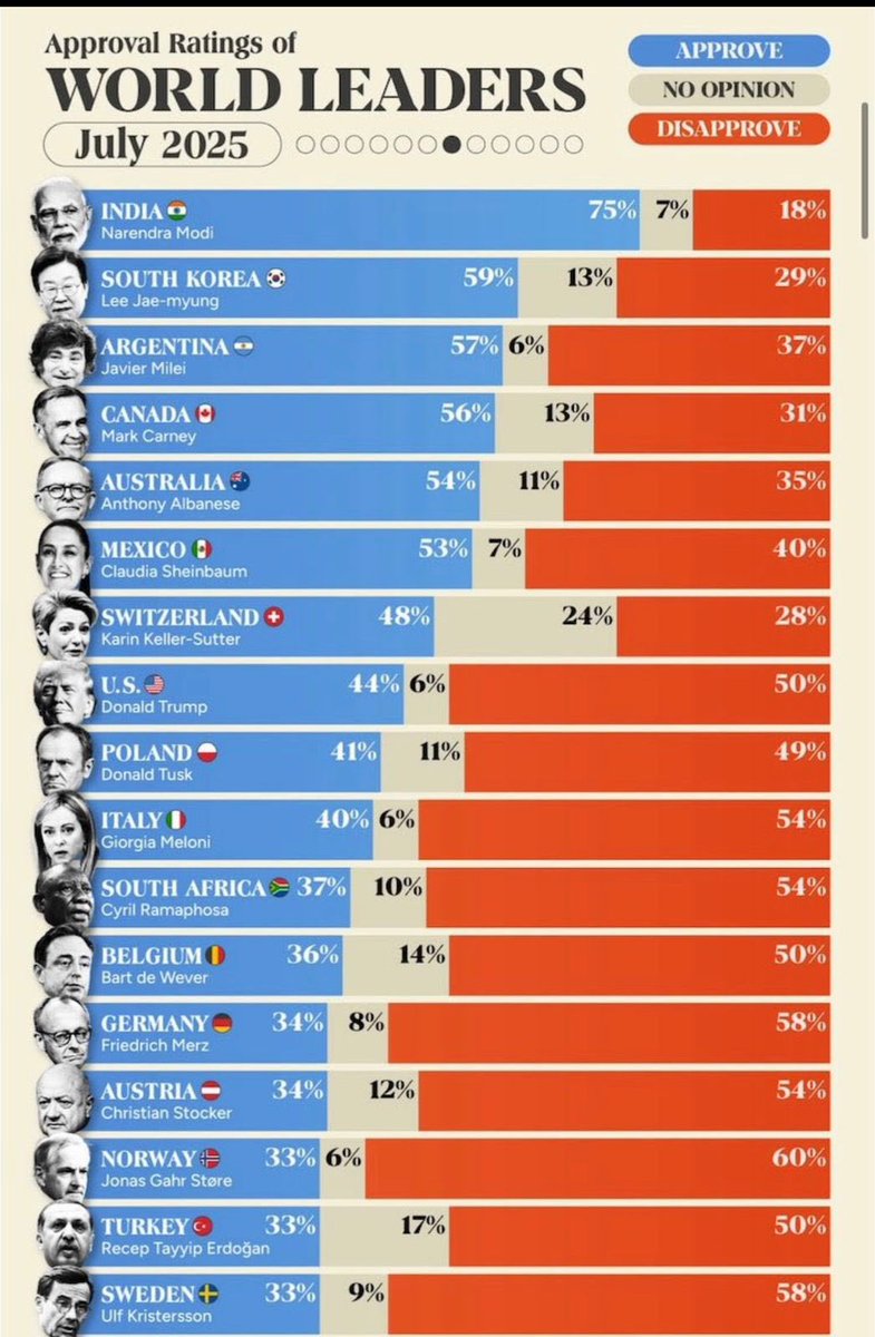 v_shrivsatish's tweet image. Once again, Prime Minister Shri @narendramodi ji stands tall as the world’s most trusted and highest-rated global leader, as reaffirmed by the latest Morning Consult Global Leader Approval Tracker.
Cherished by the people of Bharat and admired by the international community, his…