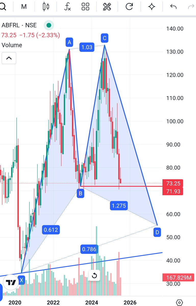 RathhodKTrade's tweet photo. #ABFRL ; #Bearish chart,
Towards 55 ????? https://t.co/rq8tv8qdID