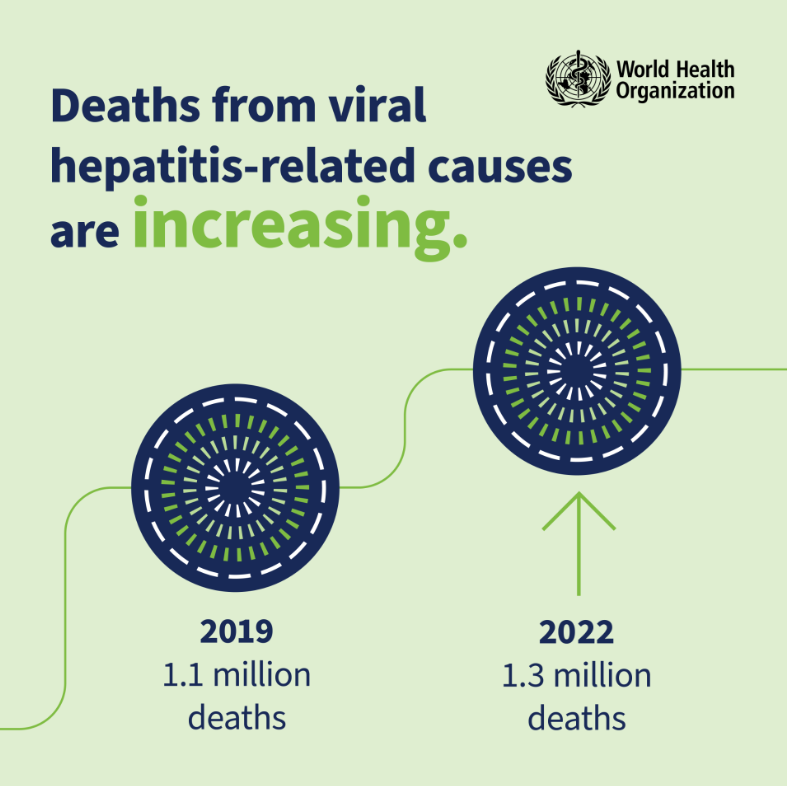 UNPhilippines's tweet image. In 2022, 304M people were living w/ chronic hepatitis. Today we call for stronger national actions to eliminate hepatitis.
Testing & treatment remain dangerously low-a major gap to ending the epidemic by 2030.
#ActNow #WorldHepatitisDay
More via @WHO⬇
tinyurl.com/29td527z