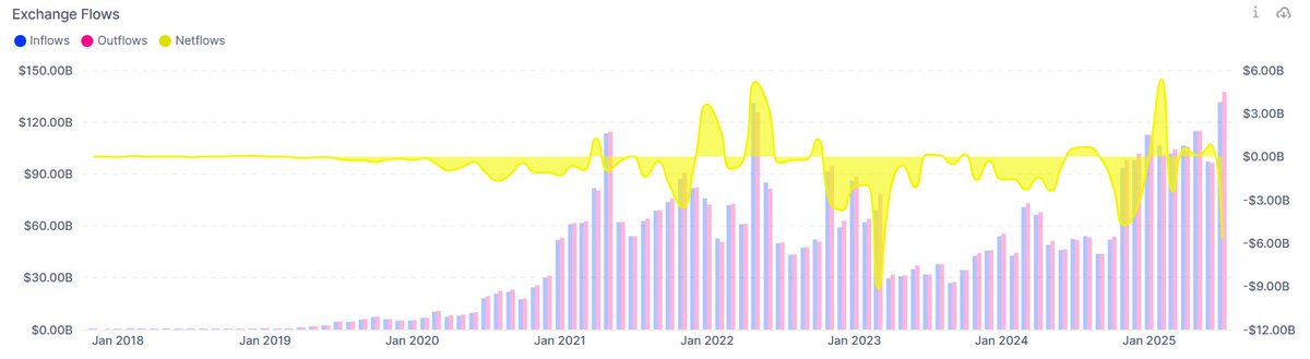 SentoraHQ's tweet image. Monthly net outflows of stablecoins from exchanges surged to multi-year highs in July, with over $5.7 billion withdrawn.
🔗sentora.com/research/dashb…