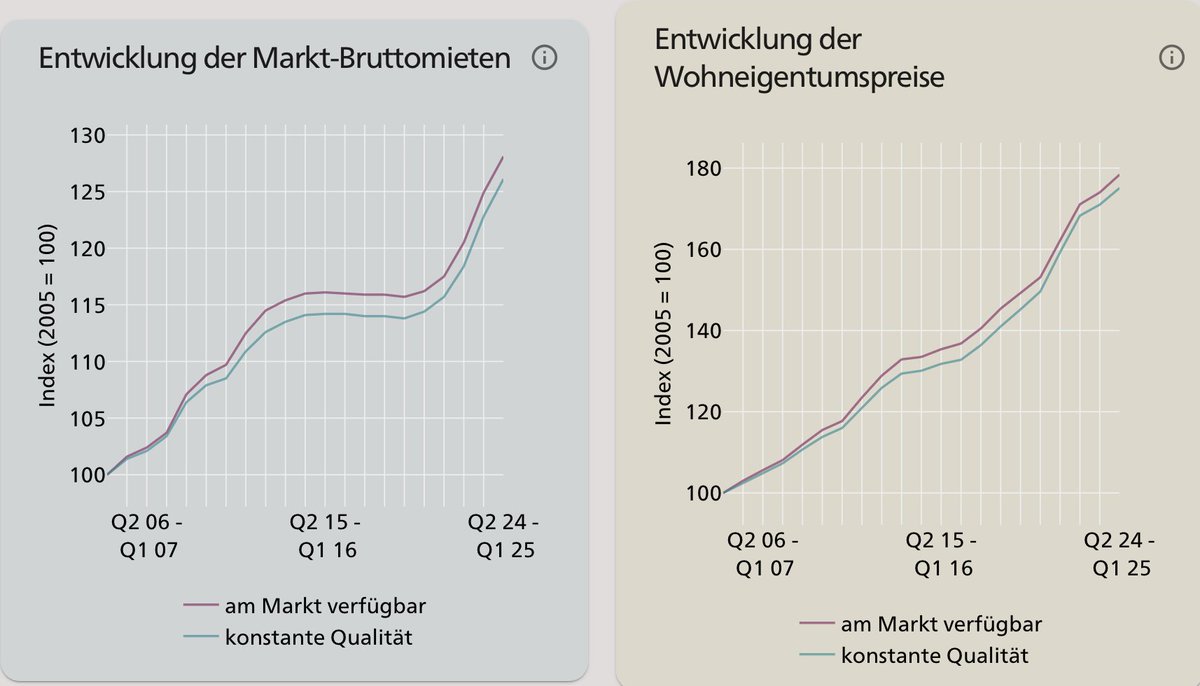 Politik und Wirtschaft machen einfach nichts, um die Wohnungsnot zu stoppen, aber fördern mehr Zuwanderung mit den Bilateralen III. In nur 5 Jahren sind die Miete um 10% gestiegen und die Hauspreise um satte 20%!

#Bilateralen III ablehnen - #Wohnungsnot stoppen!