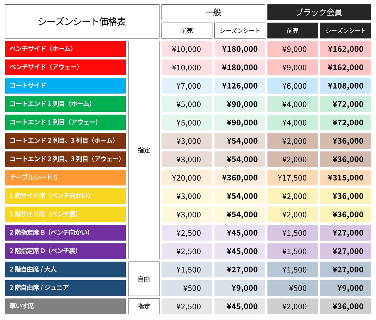 GifuSwoops's tweet image. シーズンシート販売のお知らせ
2025-26シーズンも、OKBぎふ清流アリーナにて開催予定の18試合を対象に、シーズンシートを販売いたします。
全席前売価格にて、ご希望の座席をシーズンを通して確保いただけます。
▼詳細・申込はこちら▼
gifu-swoops.com/2025/07/28/202…
#岐阜スゥープス
#ALLFORGIFU
