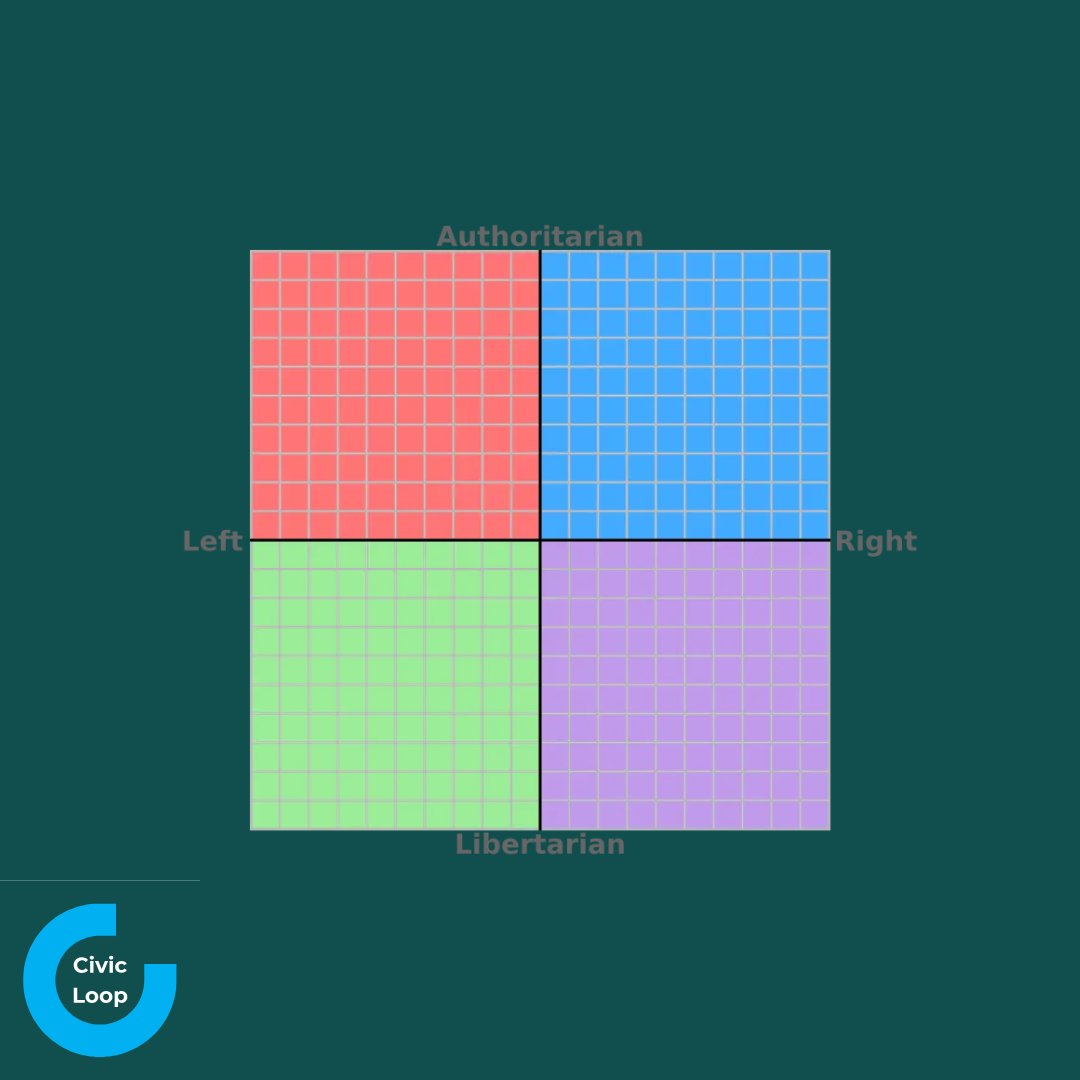 CivicLoop's tweet photo. The old spectrum is broken.
Left vs Right isn’t enough.
We’re not building a party - we’re building the platform where the next era of politics can be co-created.
Where do YOU stand?
Join the Loop to help shape what comes after the parties fall.
#PoliticalCompass #NextLeft #CivicLoop