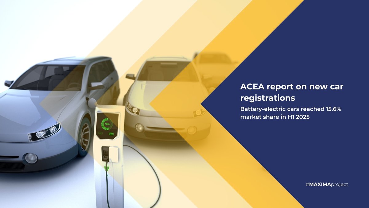 MAXIMA_HEU's tweet image. 🔋 Electric vehicles gaining ground in the EU!

According to the latest @ACEA_auto report, battery-electric cars reached 15.6% market share in H1 2025 — up from 12.5% in 2024.

Progress, but still a long road ahead for a fully electric transition. ⚡

🔍 acea.auto/files/Press_re…