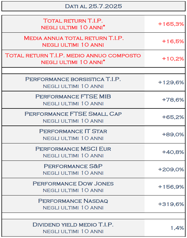 TamburiTIP's tweet image. Al 25.7.2025 il #TotalReturn di @TamburiTIP a 10 anni è del 165,3% che corrisponde ad una media annua del 16,5%
tipspa.it/uploads/c32c69…