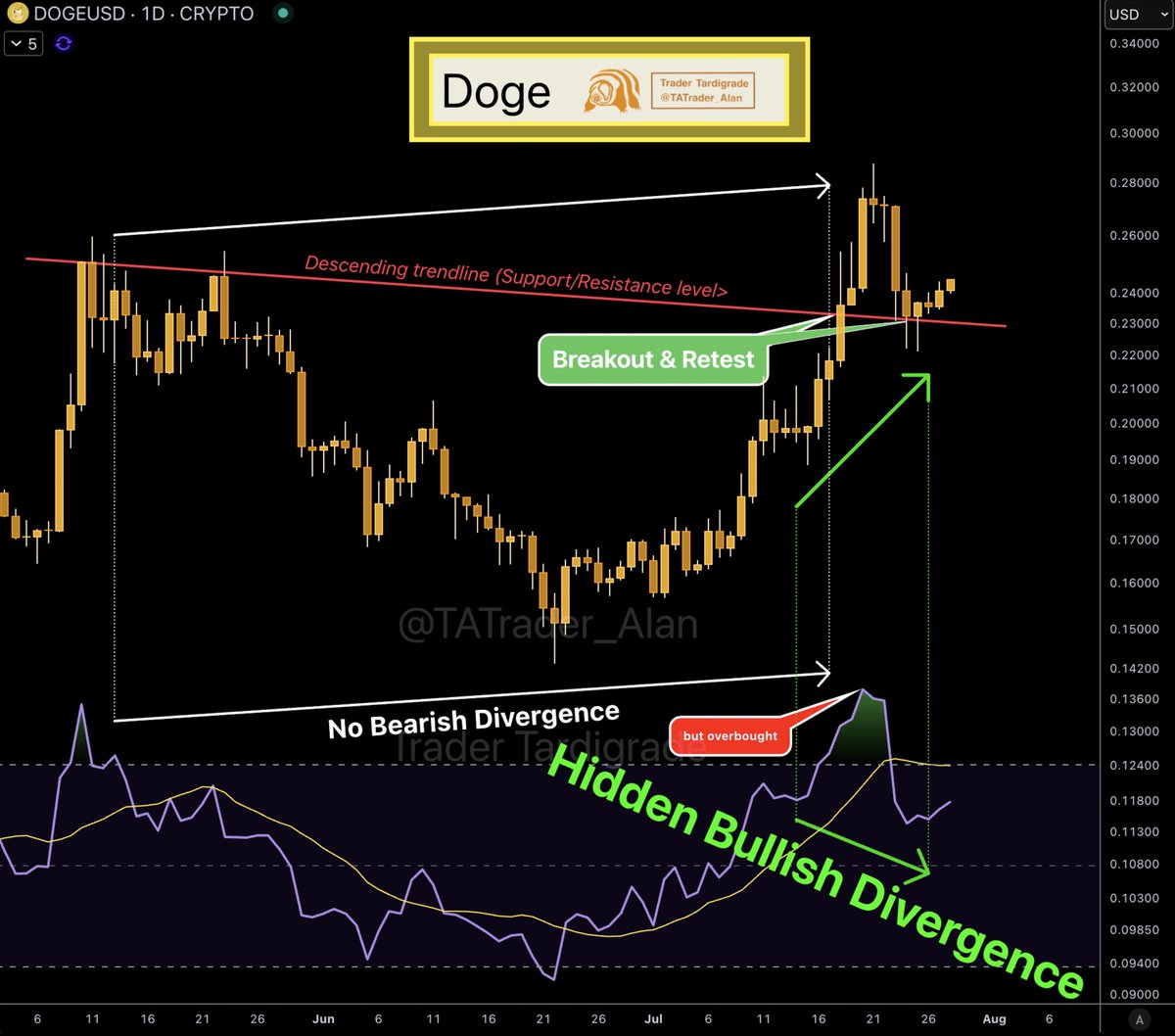 Doge/D1 #Dogecoin Daily Chart Analysis: 👉 Found support and retested on a  descending trendline rather than a horizontal support zone as previously  mentioned. 👉 New hidden bullish divergence established and confirmed. 👉