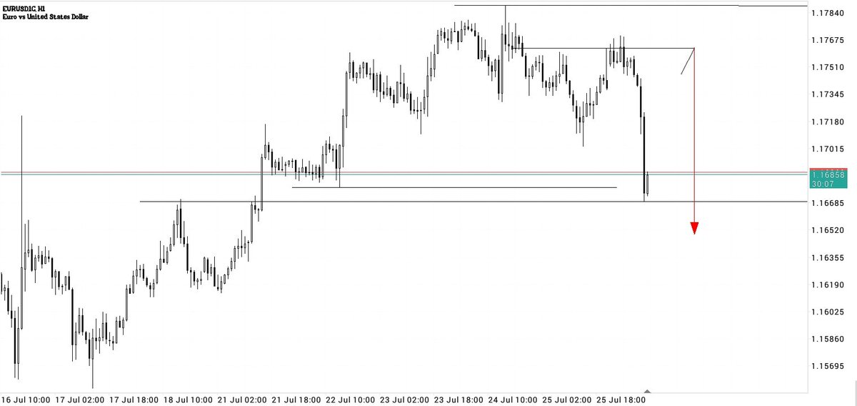 New week. New precision.📊
Caught the flip, sniped the drop  TP smashed ✅
We don’t chase… we position with intent.
Structure spoke. I listened 🎯
#EURUSD