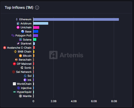 SkylineETH's tweet image. ain&apos;t gonna lie, @arbitrum lb is one of the hardest post-TGE leaderboards.

avg followers per user is 1453 - highest among all Kaito boards

And it’s not random - the data backs it.

Top inflow across 3M, 1M, and 7D 👀

Trust the process.

Embrace the Arbitrum Summer