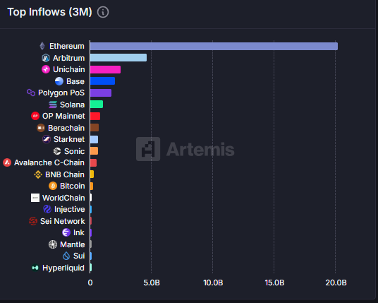 SkylineETH's tweet image. ain&apos;t gonna lie, @arbitrum lb is one of the hardest post-TGE leaderboards.

avg followers per user is 1453 - highest among all Kaito boards

And it’s not random - the data backs it.

Top inflow across 3M, 1M, and 7D 👀

Trust the process.

Embrace the Arbitrum Summer