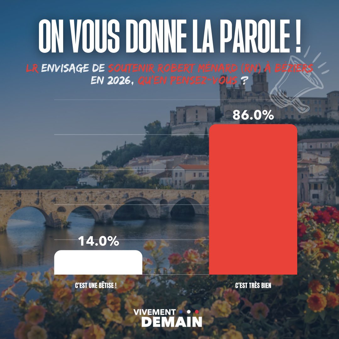 Vivementdemain1's tweet image. Sondage - LR envisage de soutenir Robert Ménard (RN) à Béziers en 2026, qu’en pensez-vous ?
On vous donne la parole ! Vous aussi, rejoignez-nous pour porter une voix courageuse avec Vivement Demain ! 🚀