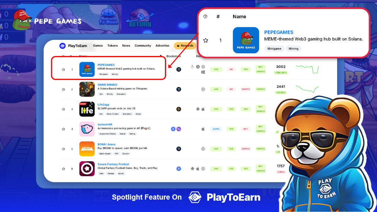 PEPEGAMES_69's tweet image. 🎮 PEPEGAMES has been live on the #PlayToEarn platform for 2 weeks now! 🚀
#PlayToEarn is the world’s leading Web3 games aggregator 🥇
and creator of the first Blockchain Game Awards since 2021 🏆
🔥 PEPEGAMES is currently ranked #1 on the Blockchain Games List!
Player count &…