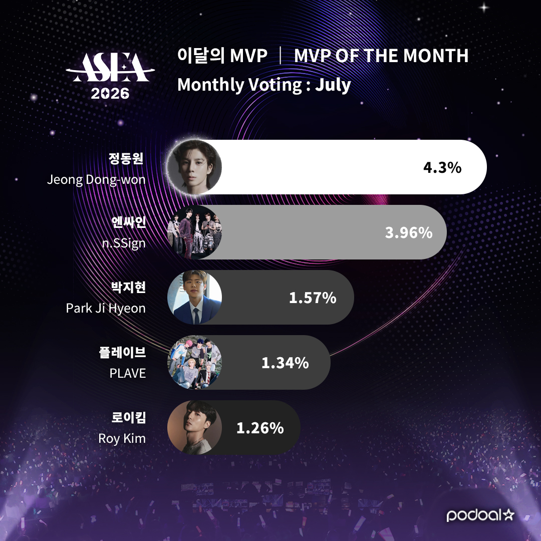 podoal_official's tweet image. #LIVE_RANKING 𝗔𝗦𝗘𝗔 𝟮𝟬𝟮𝟲 (07.28)
🏆𝗠𝗩𝗣 𝗼𝗳 𝘁𝗵𝗲 𝗠𝗼𝗻𝘁𝗵 (𝗝𝘂𝗹𝘆)🏆
투표 종료까지 약 3일❤️🔥
8월 트로피의 주인공을 선택해주세요 🥳
🗳️ podoal.io/en/app/link
1⃣ #임영웅 #LIMYOUNGWOONG
2⃣ #승한 #XngHan
3⃣ #진 #JIN
4⃣ #정동원 #JEONGDONGWON
5⃣ #엔싸인 #nSSign…