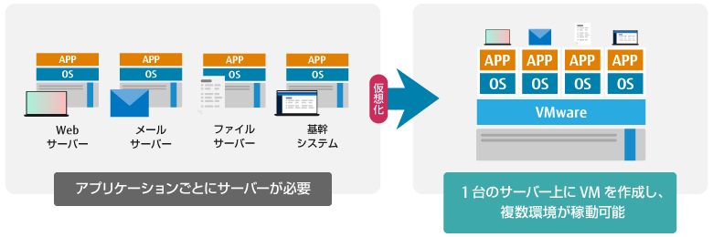 公営のものは、簡単にOS等バージョンアップできないのは、第一に莫大なカネがかかる。のと、マイグレーション(移行作業等)に時間がかかるのもあるかと。
ではどうするか。エミュレータを使うことが結構あります。Hyper-VやVMware。
だから不具合で止まると元のOS画面が出てしまうのは豆知識。笑