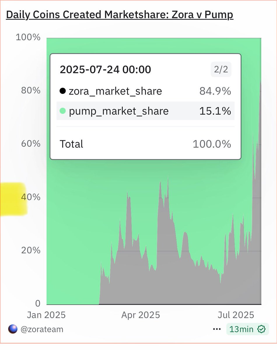 DegenOnBase_'s tweet image. Creators are choosing@base for a reason
🟦 @zora’s got Pump.fun on lock — 85% of new coins dropping through them.
pump.fun’s holding 15.1%, keeping the meme meta alive.