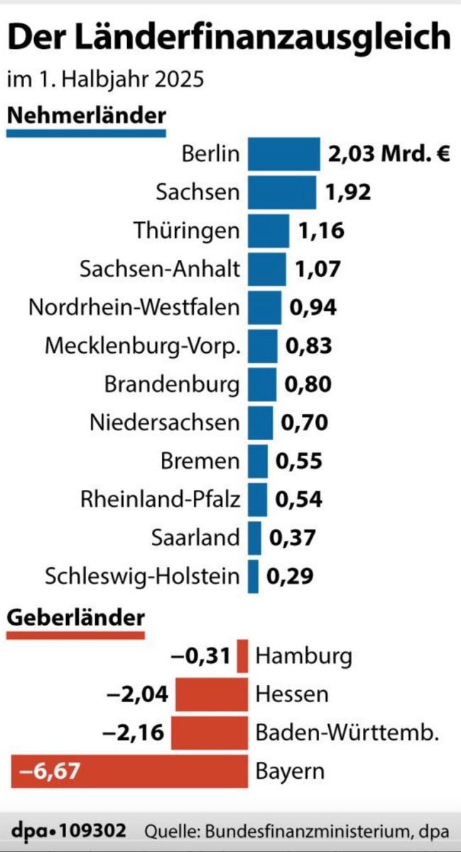 ICH WILL FÜR DAS SHITHOLE BERLIN NICHT MEHR BEZAHLEN! 💩🕳️🐻

<a href="/CDU/">CDU Deutschlands</a> <a href="/CSU/">CSU</a> <a href="/Markus_Soeder/">Markus Söder</a>