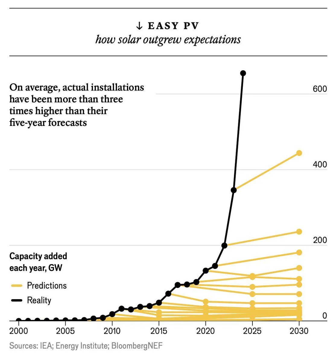 this is one of my favorite charts; IEA expert solar forecasts each year vs actual installations

people are really bad at wrapping their heads around exponentials