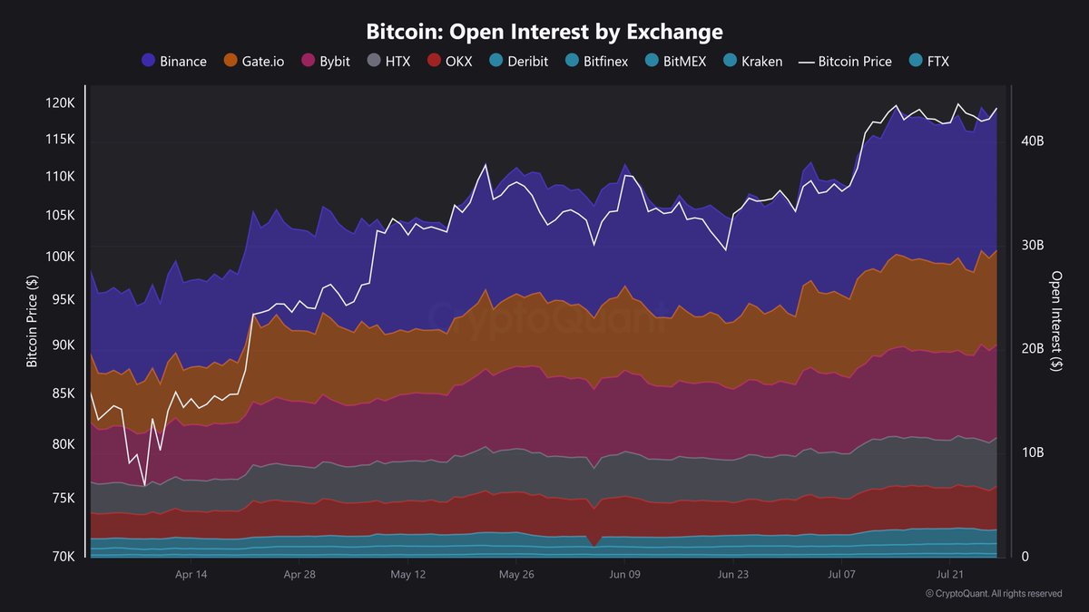 TheMoonCarl's tweet image. 🚨 #Bitcoin open interest is surging across exchanges 📈

A big move could be next 👀
