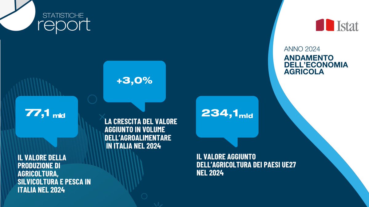 Nel 2024 la produzione e il valore aggiunto del settore agricoltura, silvicoltura e pesca sono cresciuti, in termini reali, rispettivamente dello 0,6% e del 2%, l’occupazione è aumentata dello 0,7%

istat.it/comunicato-sta…

#istat