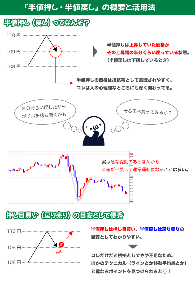 半値押し・半値戻し』は人の心理をよく突いた相場の法則です(・∀・) よーく見てみると 「これ半値で反発してね？」  って相場は結構あるので、しっかりトレードの材料として使えるのも◎。 《参照ページ》 ◇FXの「半値戻し・半値押し」とは？すぐに実戦で使える ...