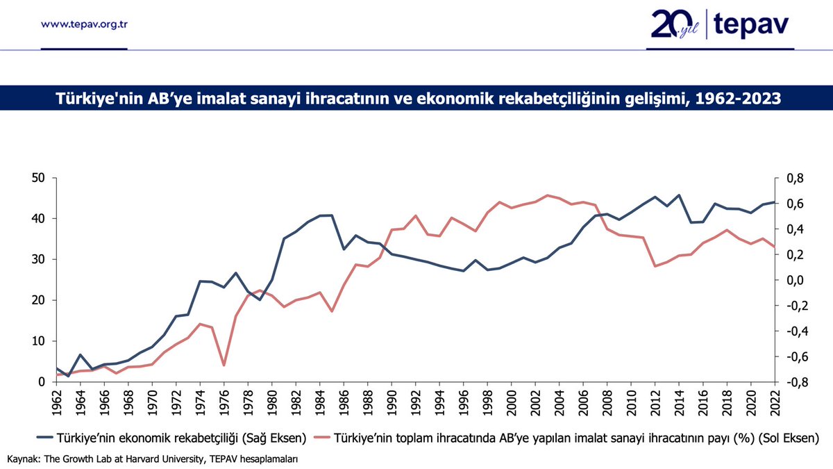 Nedir? Ticaret partnerleri birbirlerinden öğrenirler. 

Bakın aşağıdaki grafiğe. AB ile ticaretimiz arttıkça, üretim kabiliyetimiz, rekabet gücümüz artıyor.