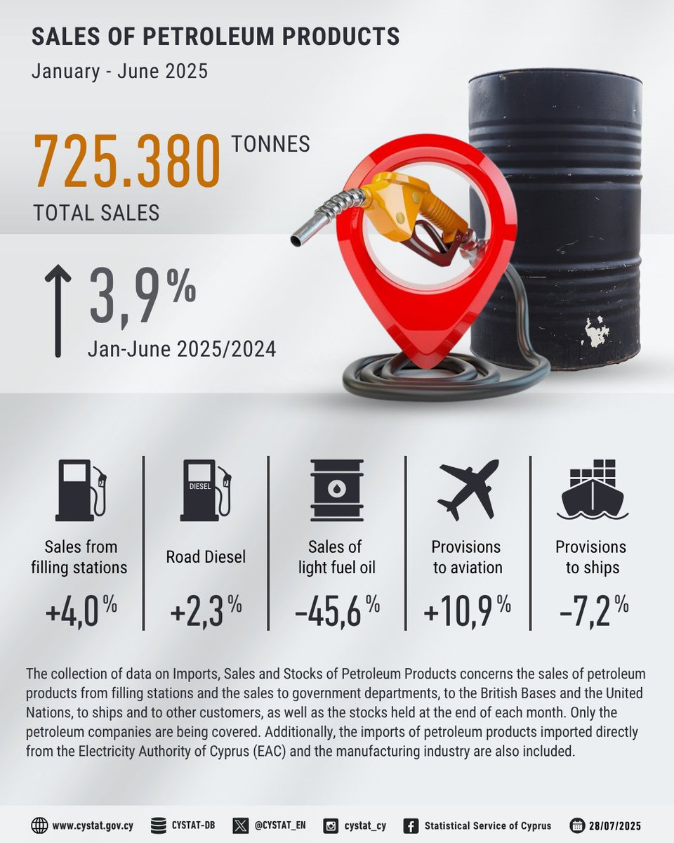 🛢⛽ Sales of Petroleum Products:

▪ Total sales annual change +10,4% for June 2025
⬆️ marine gasoil +228,6%
⬆️ aviation kerosene +20,4%
⬆️ kerosene +320,0%
⬆️ heating gasoil +30,0%
⬆️ liquefied petroleum gases +19,4%
⬆️ asphalt +9,2%
⬆️ road diesel +7,1%
⬆️ motor gasoline +4,6%