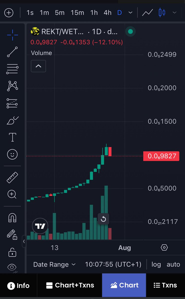 rocketinspirit's tweet image. The best part about this $REKT pullback is it resolves the tension of wondering when up-only will end. 

Nothing moves up in a straight line (depending on the time frame you look on 😅) 

Congrats to those who were able to take meaningful profits this week &amp;amp; those who are seeing…