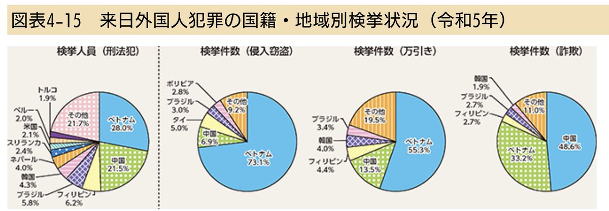 DDDEmz's tweet image. 日本において、ベトナム人の犯罪率は突出して高い🇻🇳
Ở Nhật Bản, tỷ lệ tội phạm trong cộng đồng người Việt Nam cực kỳ cao🇻🇳
#Vietnam