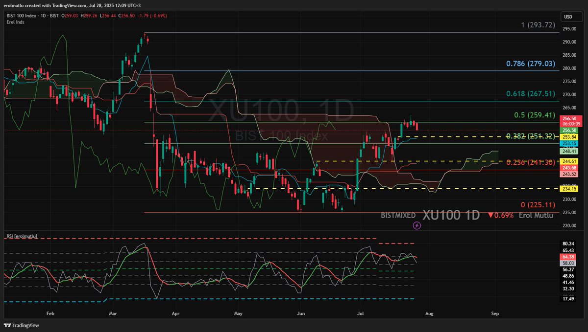 #xu100 Endeks kısa vade muhtemelen 267 $ seviyesini görecek, yükselişine devam ederse ve önceki tepe seviyesi 293 $ geçerse hedef 336 $ olur, göremezse tekrar düşüş trendine devam edecektir.