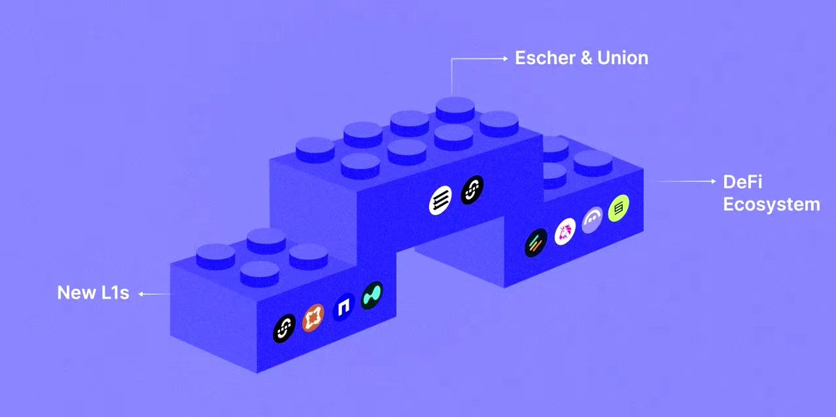 Tomatpan's tweet image. ✨The Role of Escher & Union in the DeFi Ecosystem
This image illustrates a modular framework that highlights how @escher_fi and @union_build serve as strategic connector layers between emerging Layer-1 blockchains (New L1s) and the established DeFi ecosystem.
🔹 New L1s
These…
