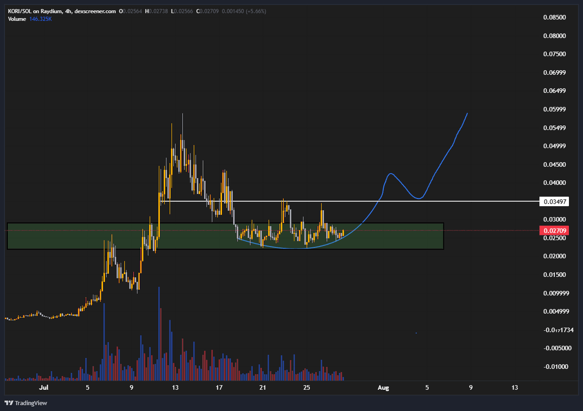 $kori has been in this accumulation for quite some time now with some tries for a breakout that failed

chart is shaping up to look a lot better by the day tho 

we are seeing some higher lows the last couple of days and have an upcoming catalyst in a couple of days that will