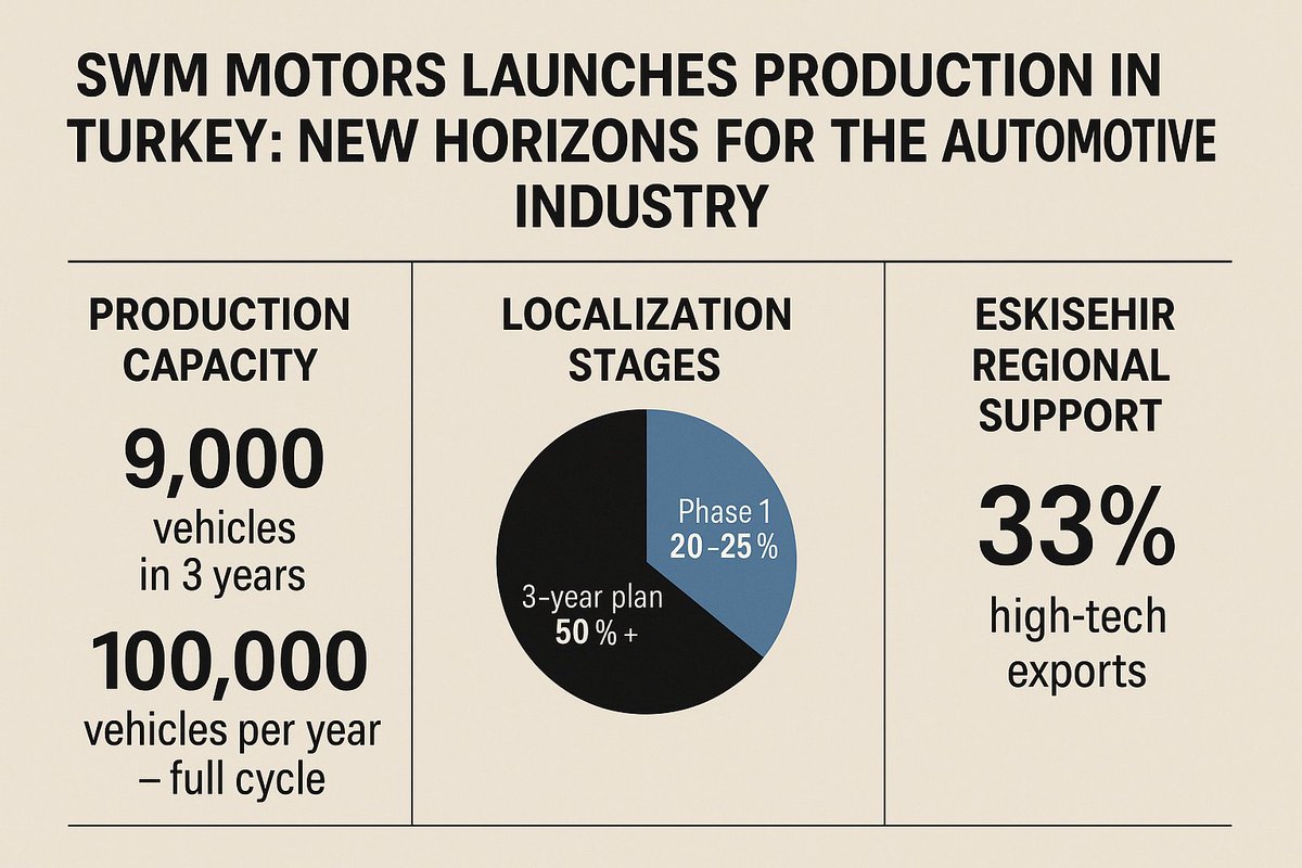 relocationtr's tweet image. 🚗🌍 Chinese giant SWM Motors starts production in Turkey! The new plant in Eskişehir opens up jobs, localization, and opportunities for suppliers. Turkey becomes a new hub for automotive production! 🇹🇷🚀

#SWMMotors #TurkeyManufacturing #AutomotiveIndustry #InvestInTurkey