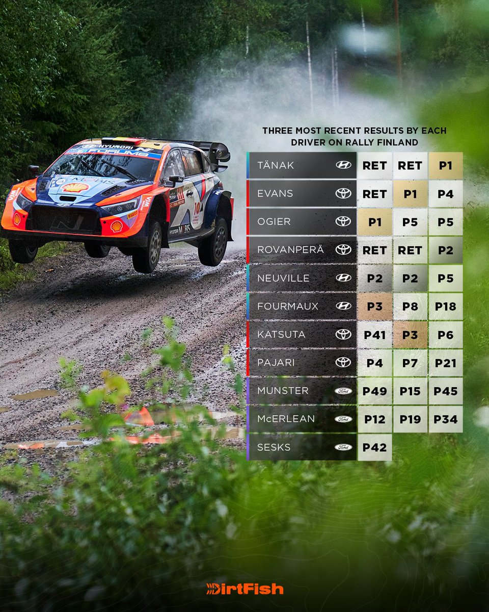 DirtFishRally's tweet image. The most consistent performer on Rally Finland in recent years is...Thierry Neuville!? 🤨
Who's your pick to win in Finland this week? 🏆