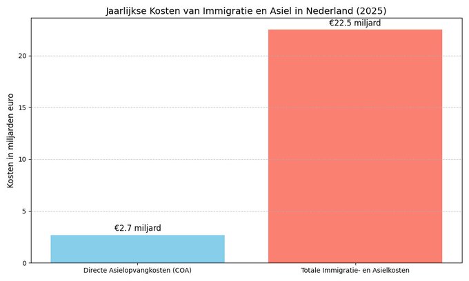 Naaldhak1's tweet image. De @VVD noemt zich een volkspartij, maar negeert structureel de zorgen van datzelfde volk. Terwijl er wekelijks 800 asielzoekers instromen, lopen de totale kosten voor opvang, uitkeringen en huisvesting op tot ruim 22,5 miljard euro per jaar.

Dat is waar Nederland wakker van…