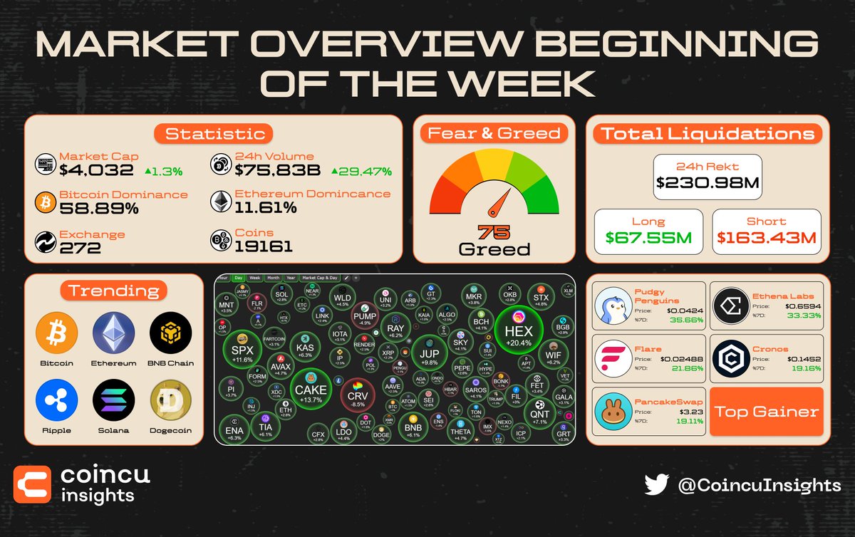 Coincu Insights (@coincuinsights) on Twitter photo 🔥Market Overview Beginning Of The Week🔥
📊Market Stats
Market Cap: $4.032T
Volume 24h: $75.83B
Fear & Greed:  75
#Marketoverview #Crypto 🔥Market Overview Beginning Of The Week🔥
📊Market Stats
Market Cap: $4.032T
Volume 24h: $75.83B
Fear & Greed:  75
#Marketoverview #Crypto