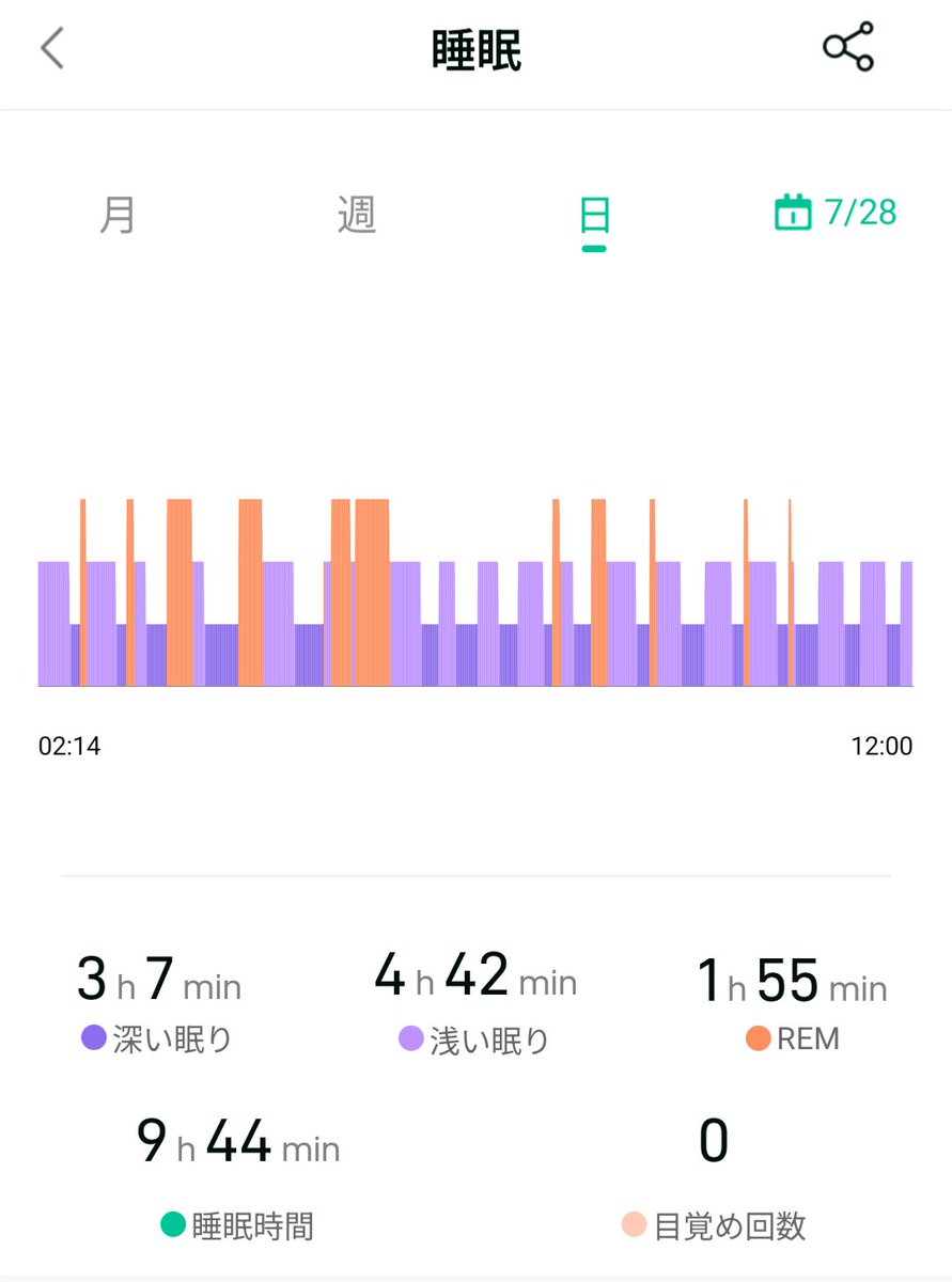 DRC_2nd's tweet image. 1日使ってみたけど、そこそこの精度は出てるかもな👀