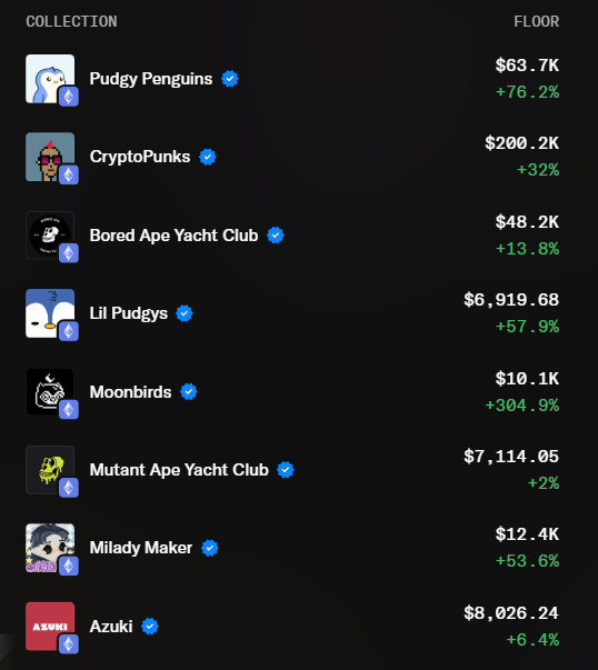 KierianV's tweet image. Most OG collections are up in the last 30 days

When ETH is low, take advantage and buy the NFT you want.

I always recommend people to choose their collection based on various aspects:

1) Art
2) Community vibe
3) Network
4) culture

Which one would you pick and why if you had…