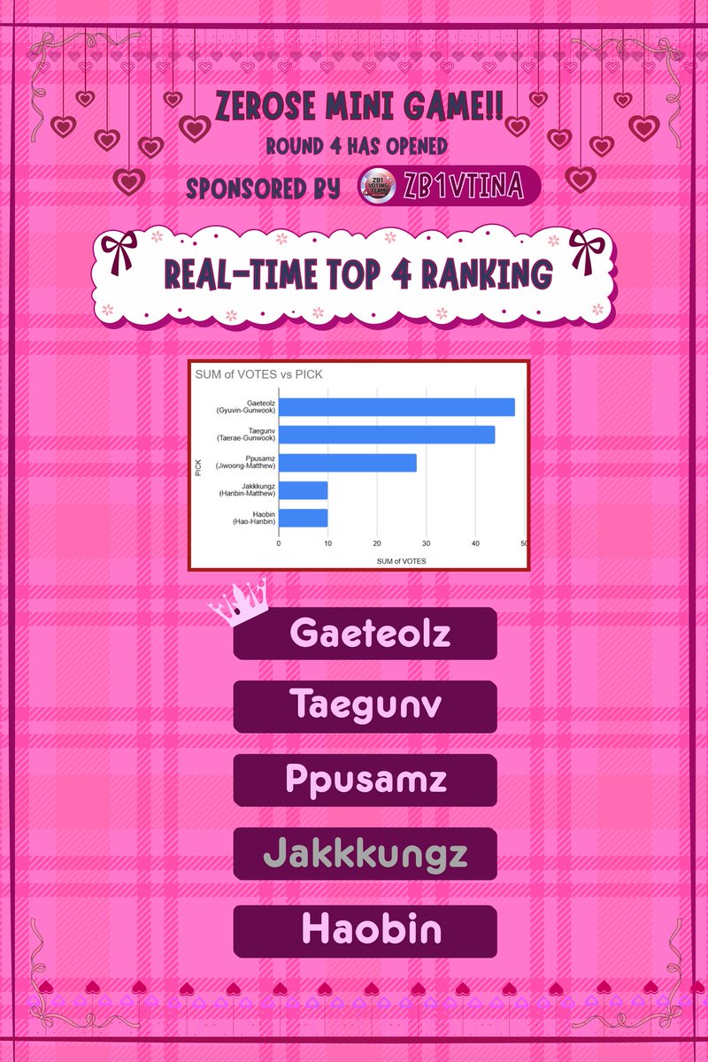 ✨ ZEROSE MINI GAME ✨

🔥 ROUND 4 is officially OPEN! 🔥

Here come the results from the last round —
What do you think? Did your faves make it through? 👀

Congrats to the 4 chemi duos who made it to the next stage! 🥰💫
Things are getting intense as we race toward the crown