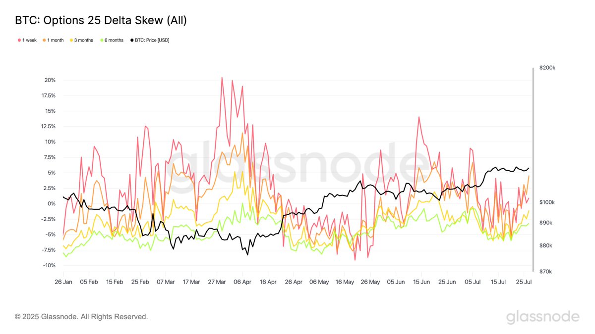 🚨 BREAKING: "Divergenza insolita nelle opzioni su $BTC: sentiment rialzista a breve termine"
