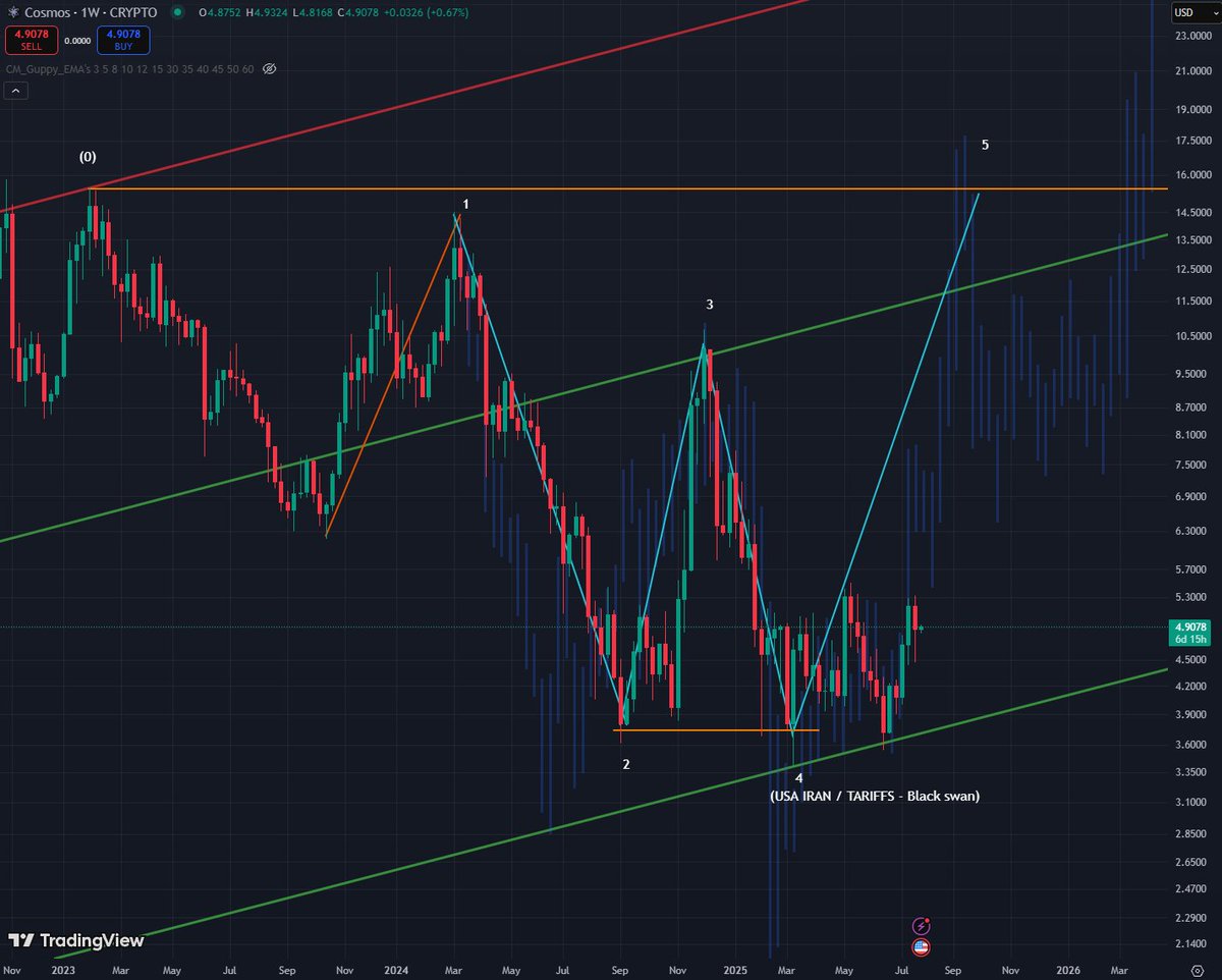 CHAINLINK77777's tweet image. Trading that $ATOM setup, expecting it to reach $15 this summer.
Same behavior than summer 2020. 58% of the circulation supply staked. Illiquid on books. Any altcoins momentum kicks it 3x higher easily.