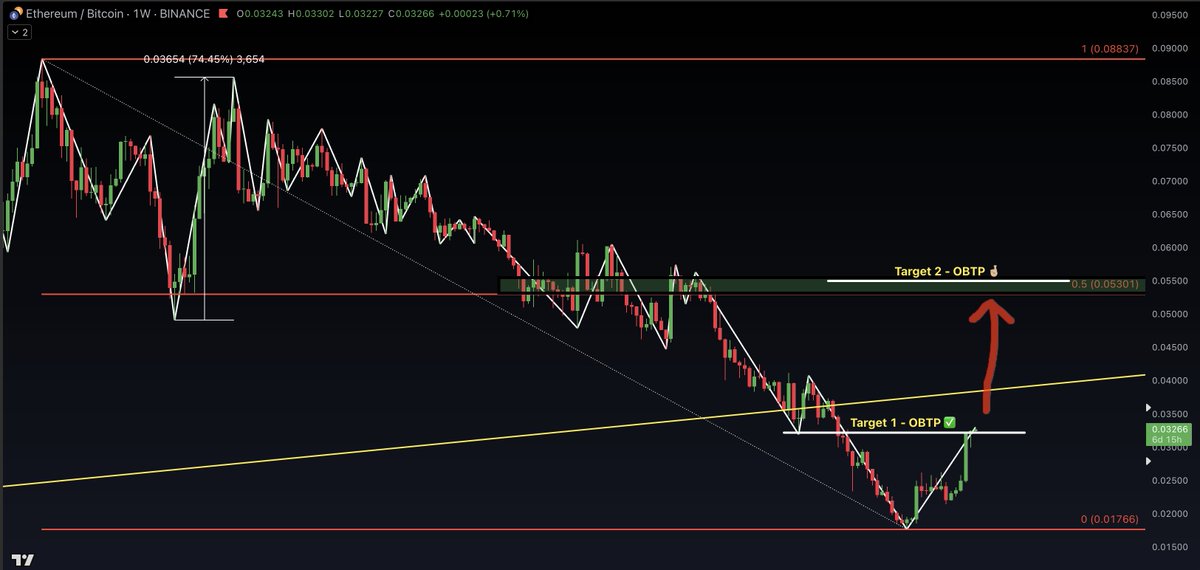 jasonpizzino's tweet image. The 50% resistance for #ETH / #BTC sits at 0.053. Overbalance in time and price is slightly higher at 0.055. It seems likely that the Ethereum v Bitcoin valuation could reach this level, however, beyond that is a big ask. Not impossible, just less likely for this cycle imo.