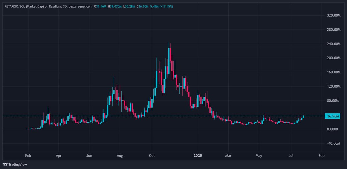 cryptobullying's tweet image. Was giving you hints on this for some time now

When the opportunity presents itself

Grow balls and bid for your bloodline

This reversal will be biblical, don&apos;t miss out

#RETARDIO